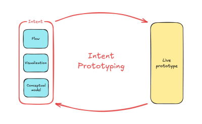 Diagram showing sketches, a conceptual model, and user flows as inputs to Intent Prototyping, which outputs a live prototype.