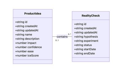 UML class diagram showing two connected entities: “ProductIdea” and “RealityCheck”.