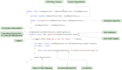The ASP.NET Boilerplate automates common software development tasks by convention.