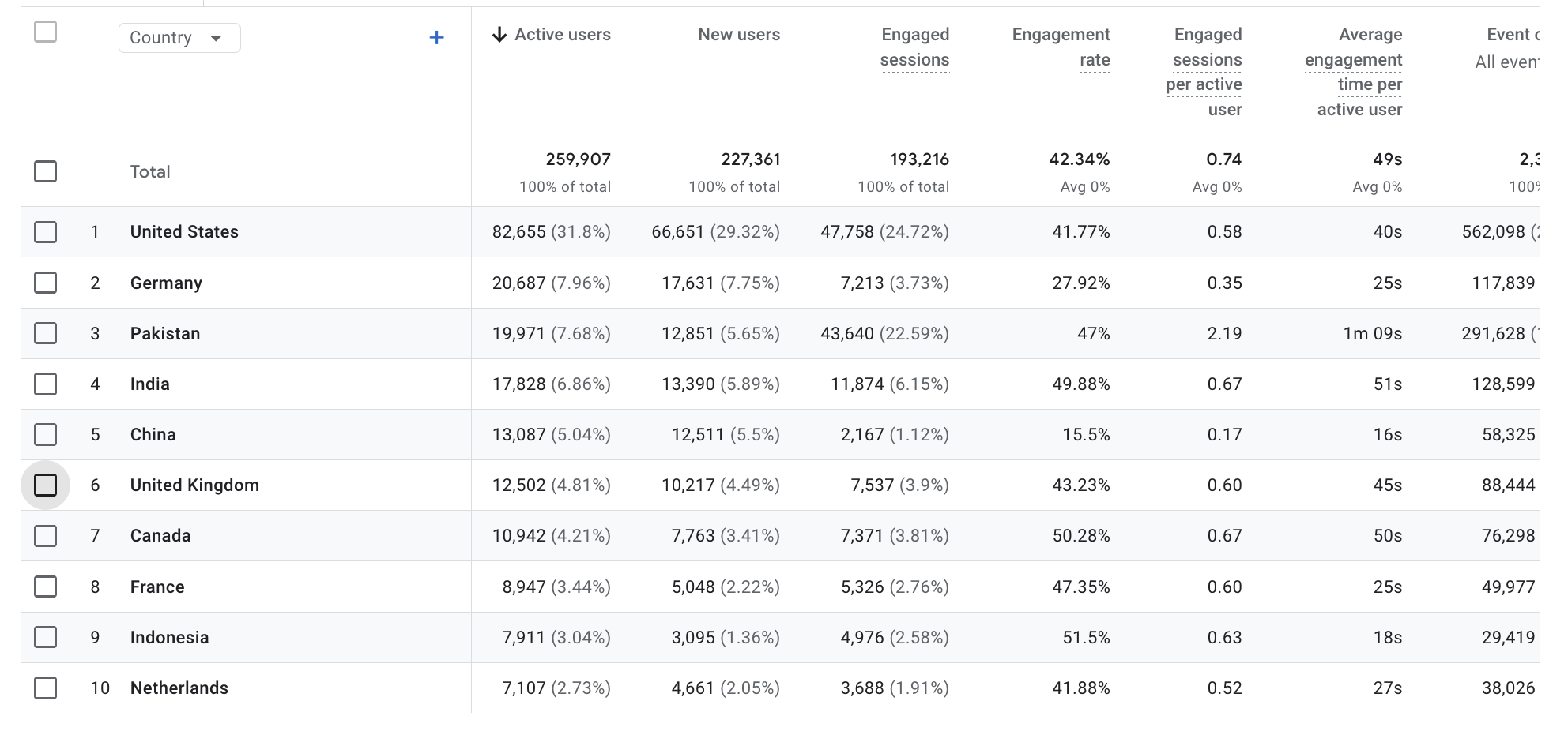 Top 10 countries by visitor volume showing United States at 31.8%, Germany at 7.96%