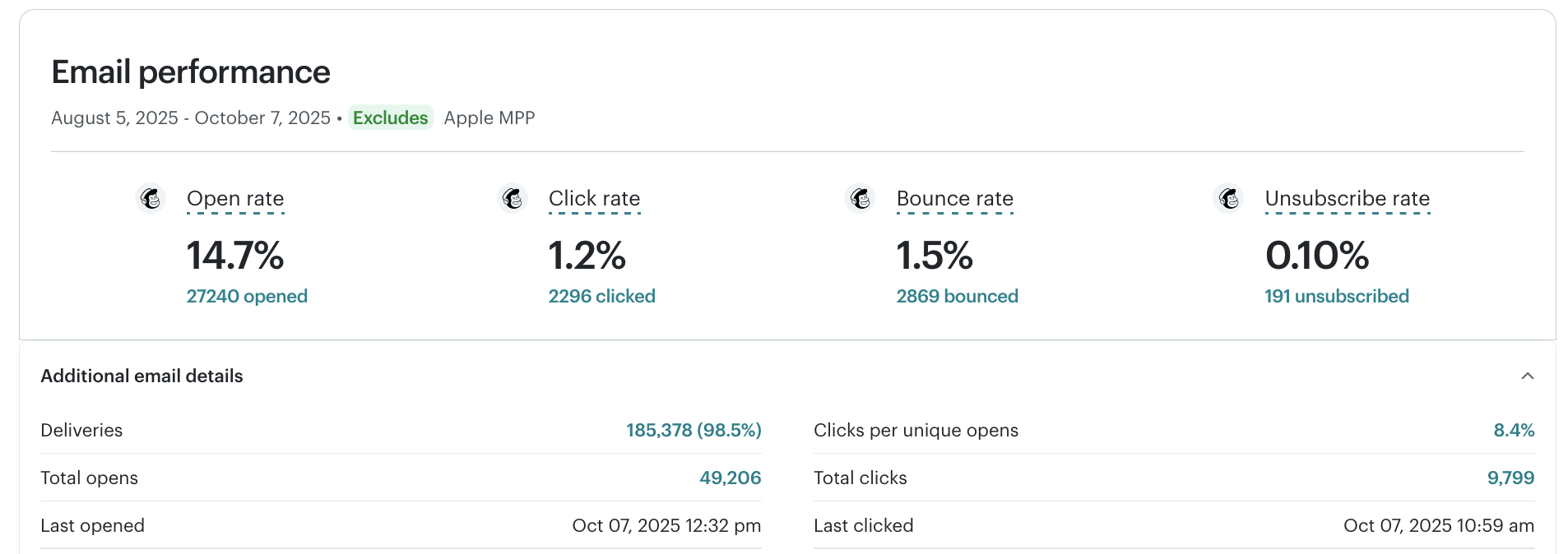 Email performance metrics showing 14.7% open rate, 1.2% click rate, 185K deliveries