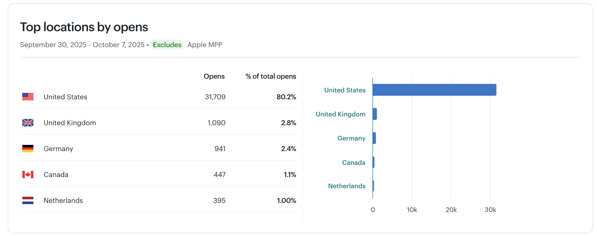 Newsletter opens by location: United States 80.2%, UK 2.8%, Germany 2.4%